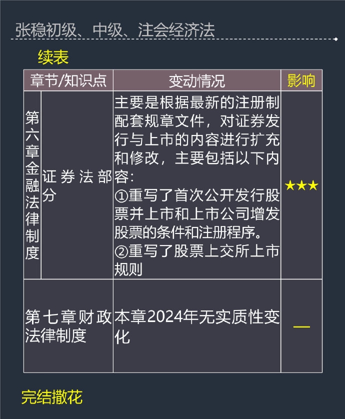 張穩(wěn)老師：2024年中級會計經(jīng)濟(jì)法教材變動及備考影響程度