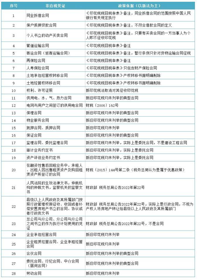 印花稅法施行后，無需繳納印花稅的28種憑證！