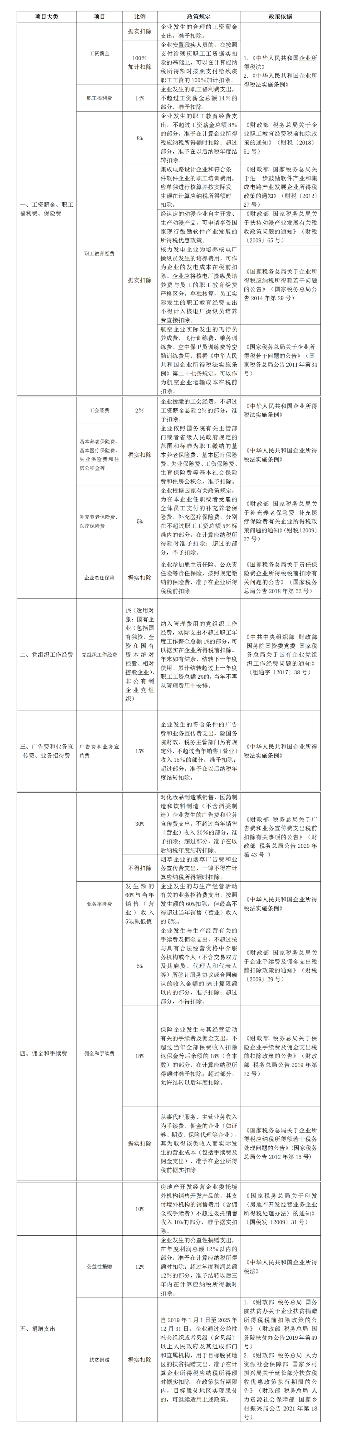 企業(yè)所得稅匯算清繳！常見(jiàn)費(fèi)用稅前扣除比例！