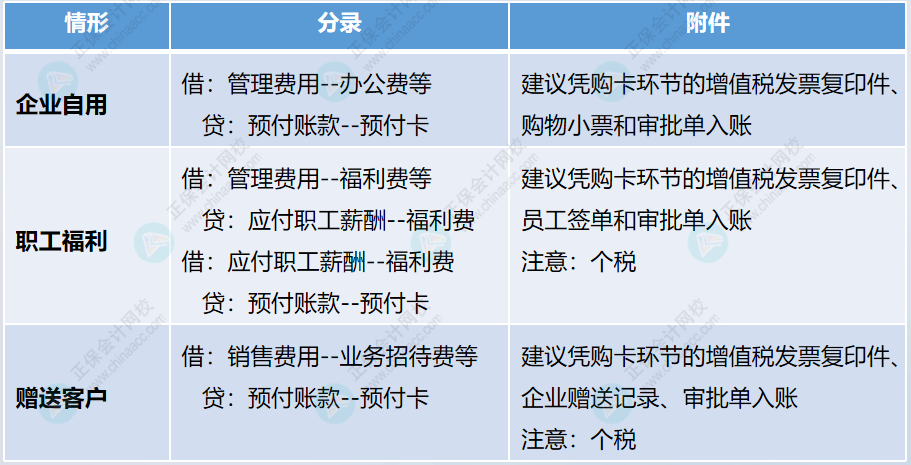 企業(yè)購買預(yù)付卡的財稅處理。