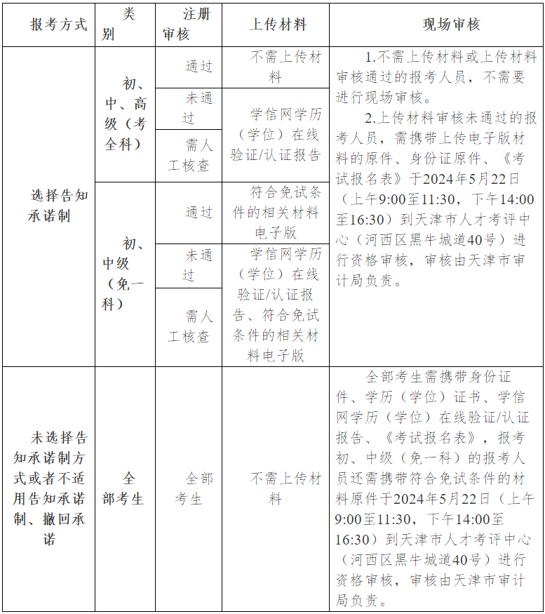 關(guān)于天津市2024年度審計(jì)專業(yè)技術(shù)資格考試報(bào)名等有關(guān)事項(xiàng)的通知_通知公告_天津市人力資源和社會(huì)保障局