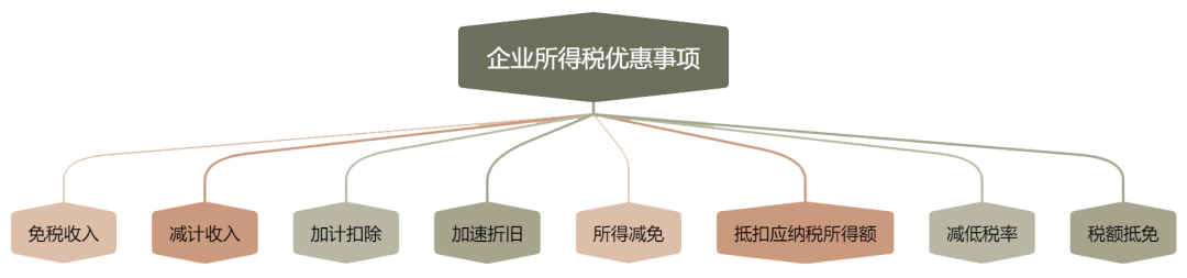 企業(yè)所得稅優(yōu)惠事項