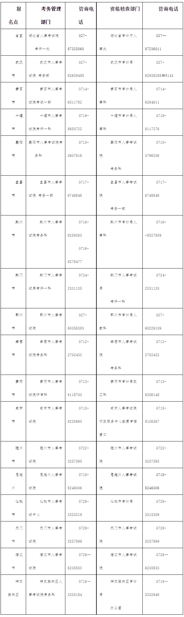 關于2024年度審計專業(yè)技術資格考試工作的通知--湖北省人事考試網(wǎng)