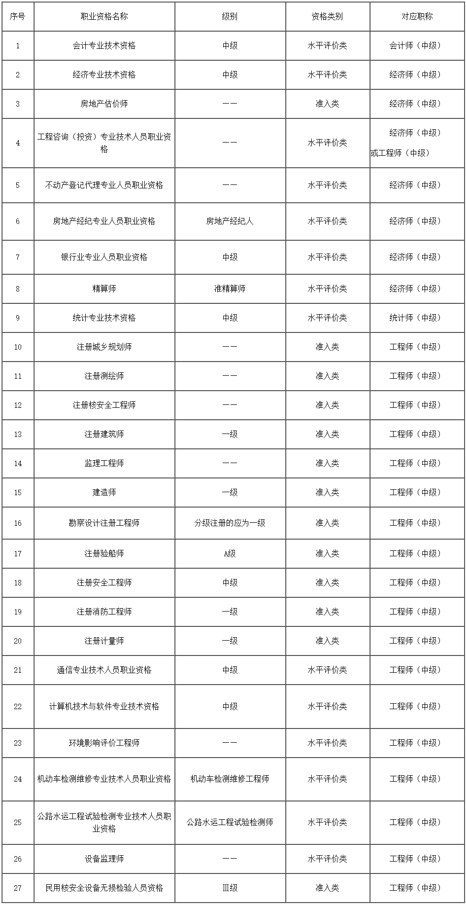 2024年度審計專業(yè)技術(shù)資格考試 報考簡章 福建省人事考試網(wǎng)