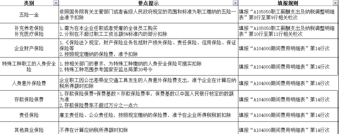 全了！可以稅前扣除的保險費總結！1