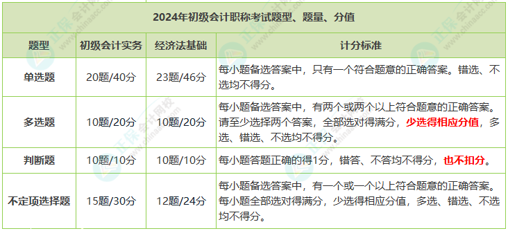 2024年初級(jí)會(huì)計(jì)職稱考試題量、分值及評(píng)分標(biāo)準(zhǔn)