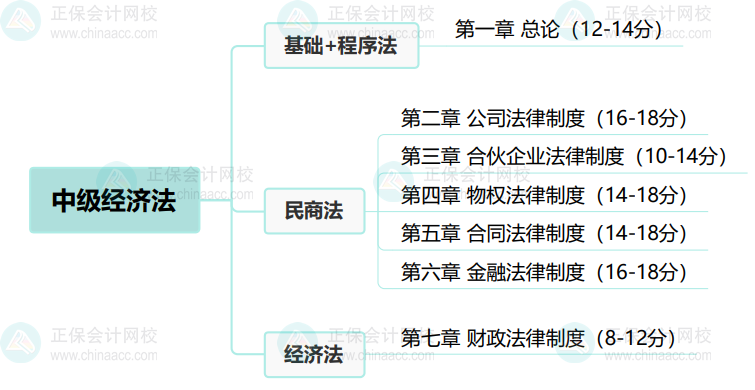 中級(jí)會(huì)計(jì)考試哪科最難？難度排行出爐！