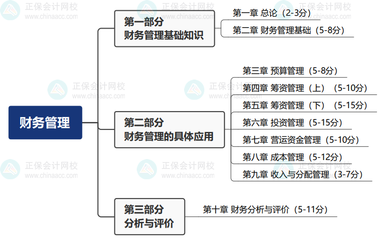 2024基礎(chǔ)備考！中級(jí)會(huì)計(jì)財(cái)務(wù)管理思維導(dǎo)圖+教材結(jié)構(gòu)