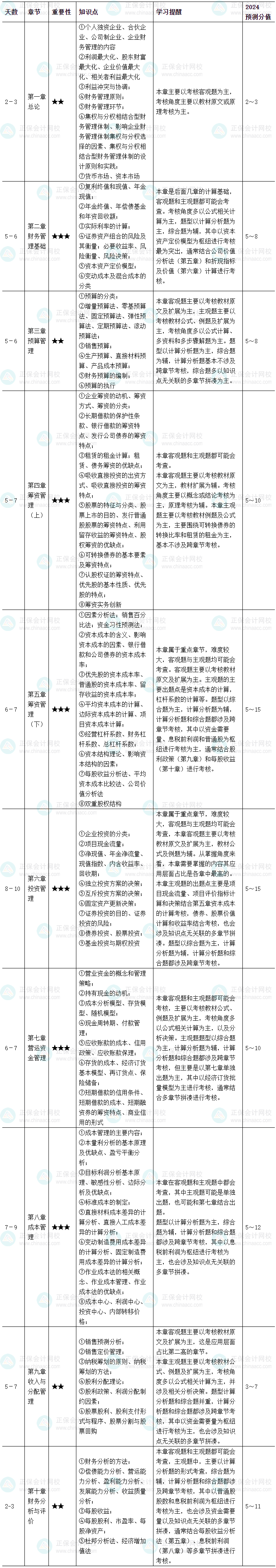 2024年中級會計(jì)職稱《財務(wù)管理》基礎(chǔ)階段學(xué)習(xí)計(jì)劃