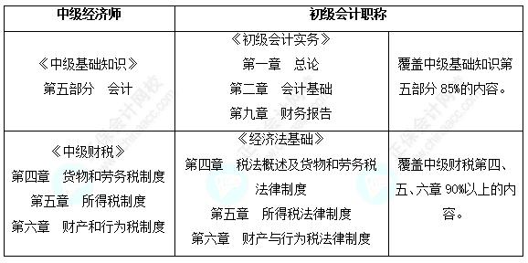 初級會計轉戰(zhàn)中級經濟師一年雙證~備考資料這里全都有！??！