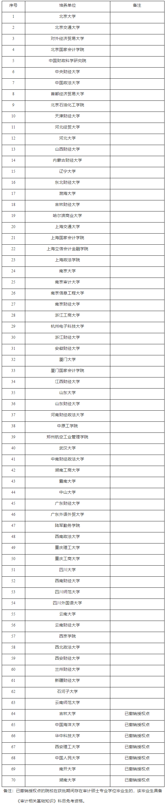 獲得過審計(jì)碩士專業(yè)學(xué)位授權(quán)點(diǎn)的研究生培養(yǎng)單位名單