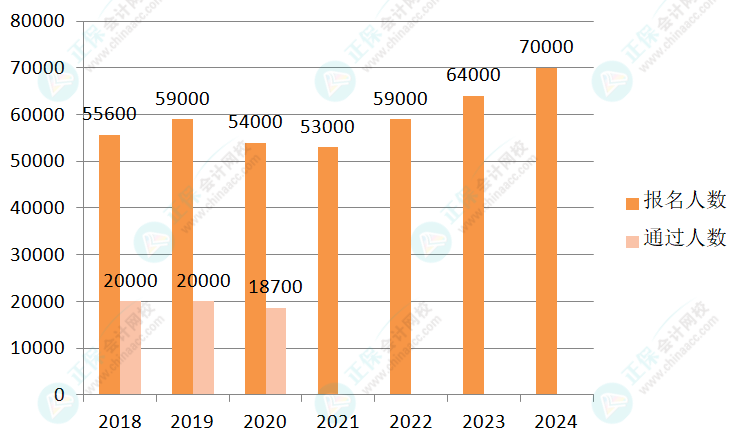 2024年高級會計師報名人數(shù)公布！大漲！