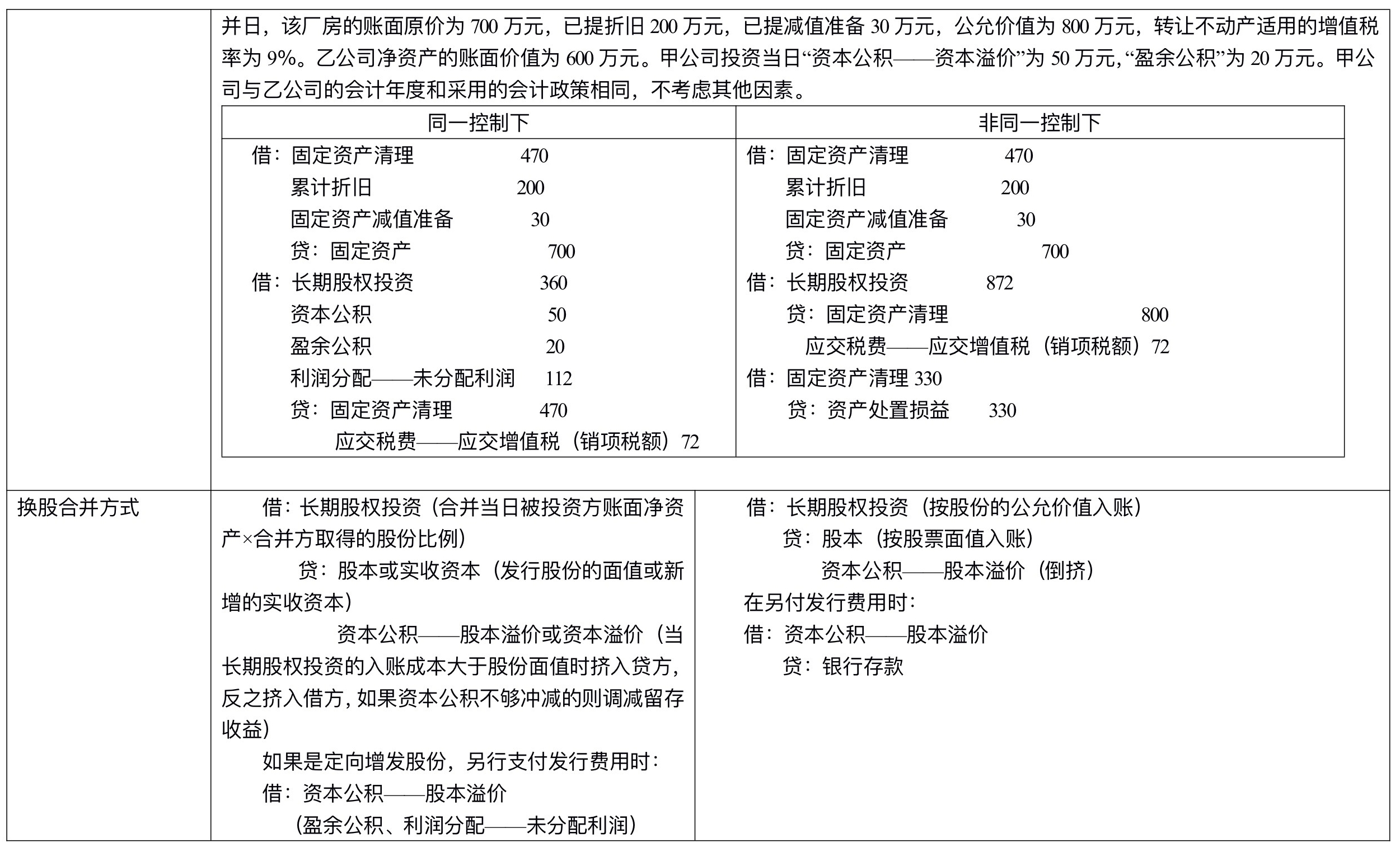 【刷題講義】高志謙中級(jí)會(huì)計(jì)實(shí)務(wù)逐章刷題講義-第四刷 長(zhǎng)投