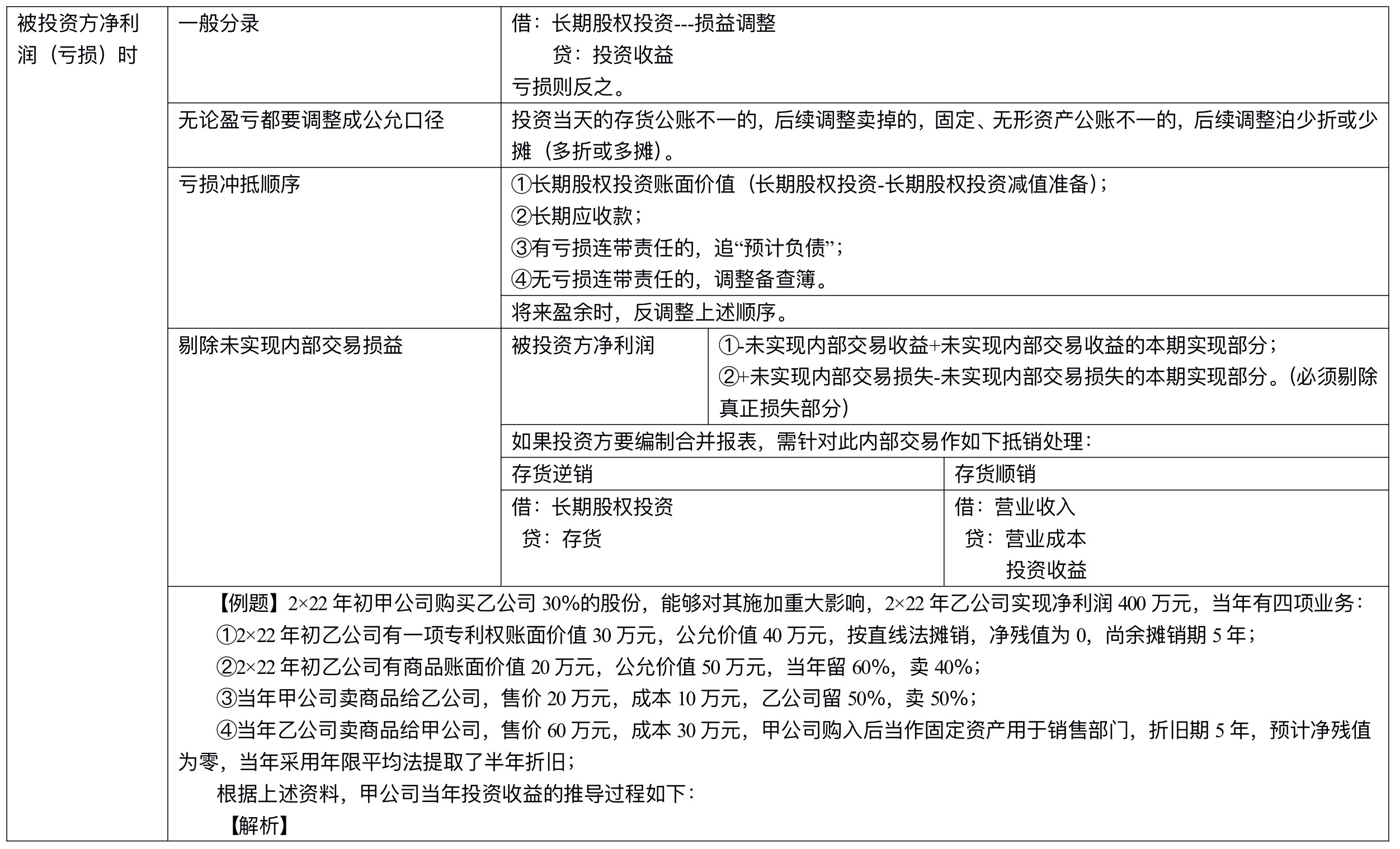 【刷題講義】高志謙中級(jí)會(huì)計(jì)實(shí)務(wù)逐章刷題講義-第四刷 長(zhǎng)投