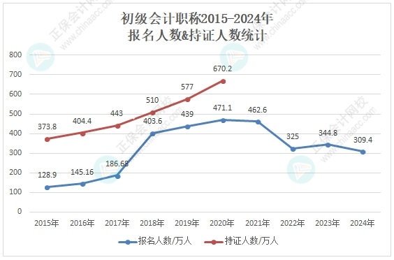 競爭變大了嗎？各地2024年初級會計(jì)考試報(bào)名人數(shù)有多少？