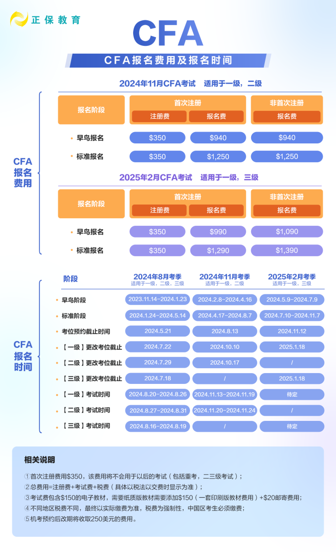 收藏！2024年CFA報(bào)名費(fèi)用&時(shí)間匯總！