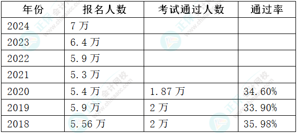 2024年高會(huì)報(bào)名人數(shù)上漲 通過率會(huì)上漲嗎？