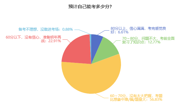 2024年高級(jí)會(huì)計(jì)師考試難度如何？能考多少分？