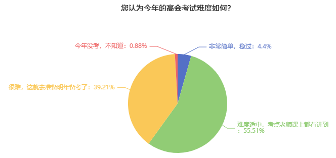 2024年高級(jí)會(huì)計(jì)師考試難度如何？能考多少分？