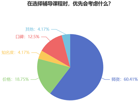 在選擇輔導(dǎo)課程時(shí)你優(yōu)先會(huì)考慮什么？