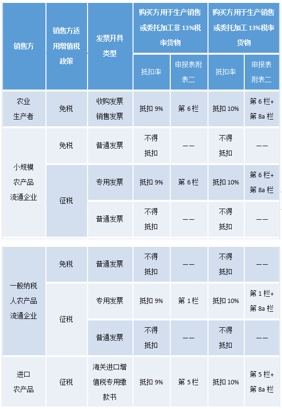 一般納稅人購進農產品時如何抵扣增值稅進項稅額