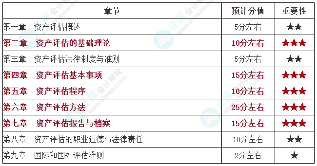 學(xué)重點！2024年資產(chǎn)評估師《資產(chǎn)評估基礎(chǔ)》各章重要性及預(yù)計分值