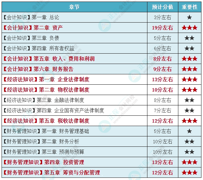 2024年資產(chǎn)評(píng)估師《資產(chǎn)評(píng)估相關(guān)知識(shí)》各章重要性及預(yù)計(jì)分值