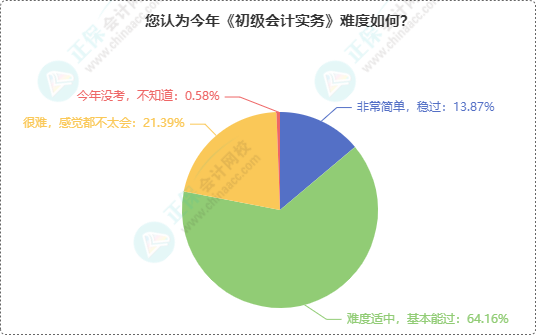 初級會計考試難度如何？半數多考生認為2024年初級考試難度...