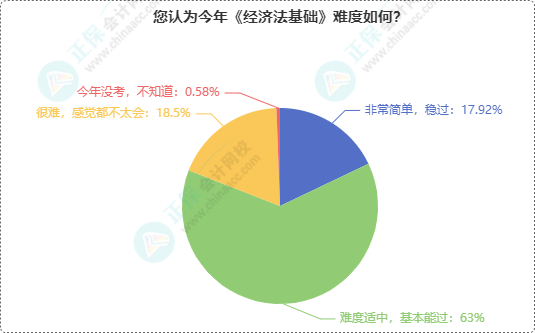 初級會計考試難度如何？半數多考生認為2024年初級考試難度...