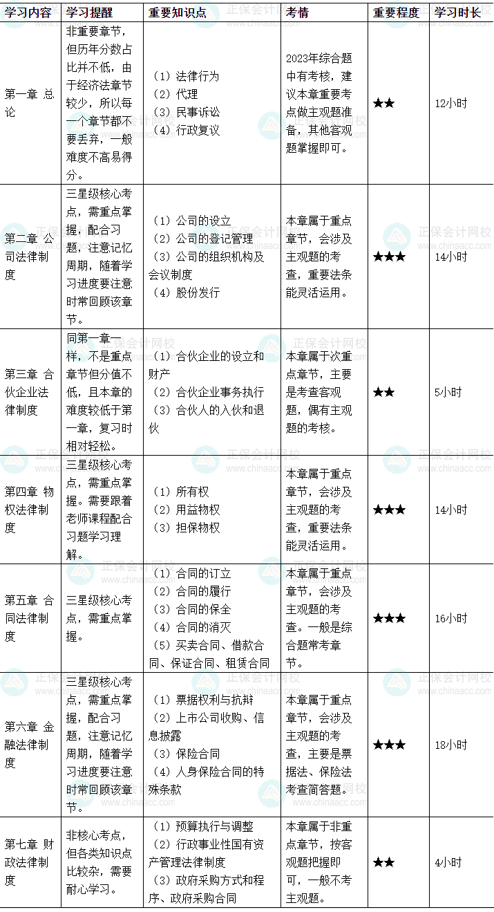 2024中級會計《經(jīng)濟(jì)法》各章節(jié)學(xué)習(xí)時長及備考建議