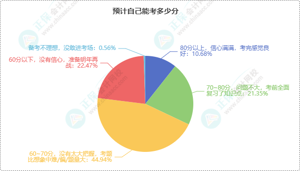 初級(jí)會(huì)計(jì)考試成績(jī)6月21日前公布 預(yù)計(jì)自己能考多少分？