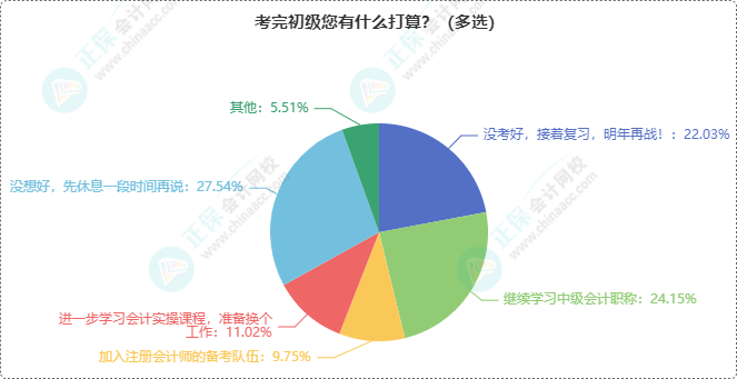 初級(jí)會(huì)計(jì)考完接下來有何打算？轉(zhuǎn)戰(zhàn)中級(jí)？沒考好接著再戰(zhàn)？...