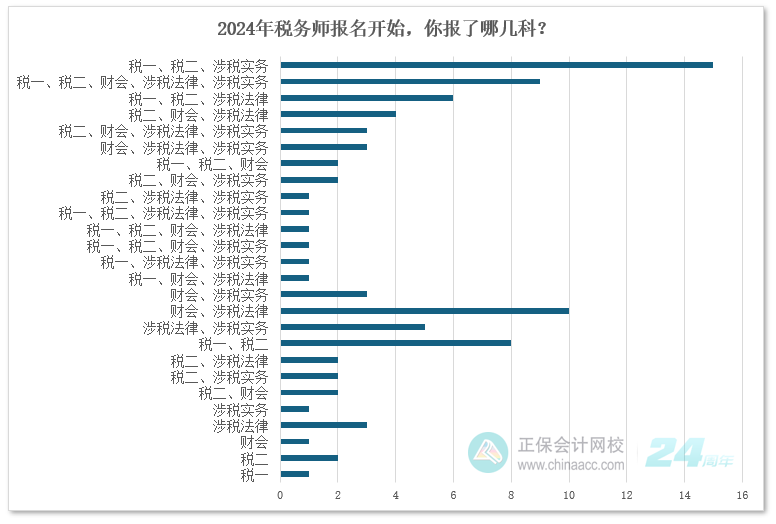 2024年稅務(wù)師報(bào)名開始，你報(bào)了哪幾科？