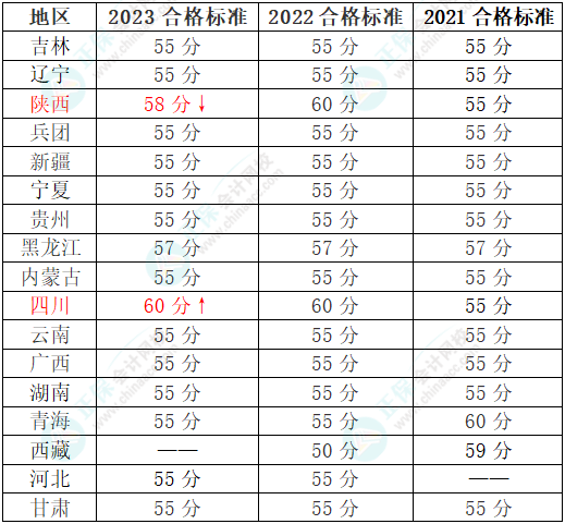 2024年高會(huì)考試省線會(huì)變嗎？哪些地區(qū)有省線？