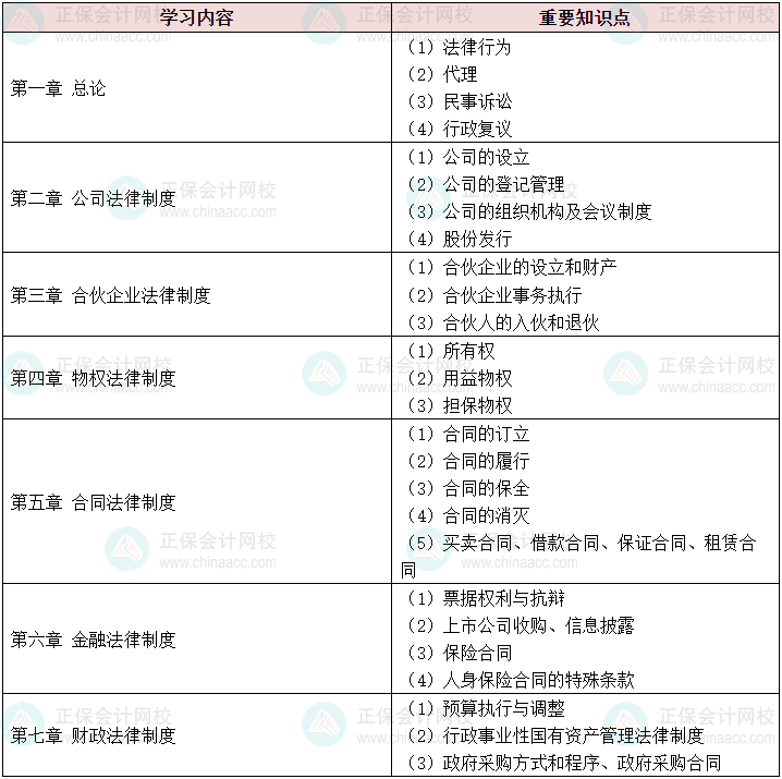 新出爐！ 2024中級會計《經(jīng)濟法》各章學(xué)習(xí)重點