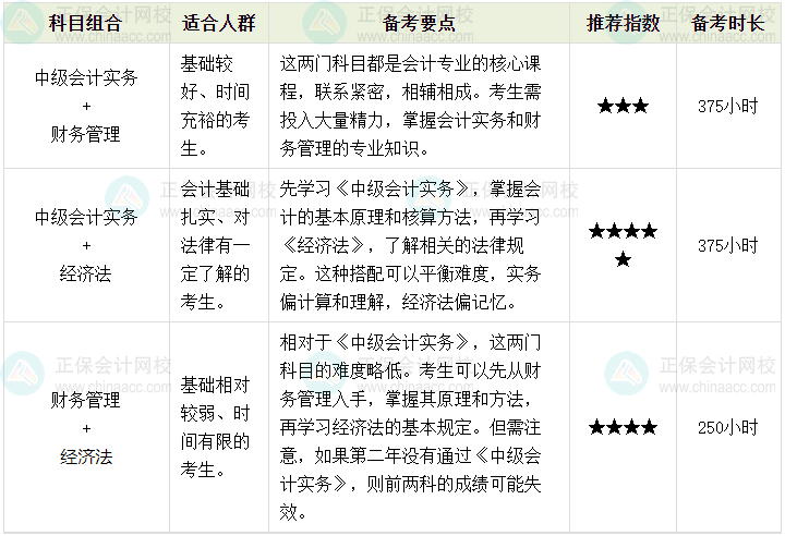 備考2024中級會計 掌握科目搭配 學習不累！