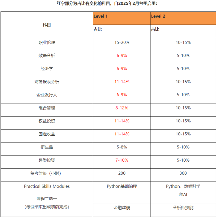 考過CFA一級到底是什么水平？