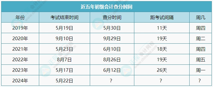 2024年初級會計考試成績又上熱搜~到底哪天公布呢？