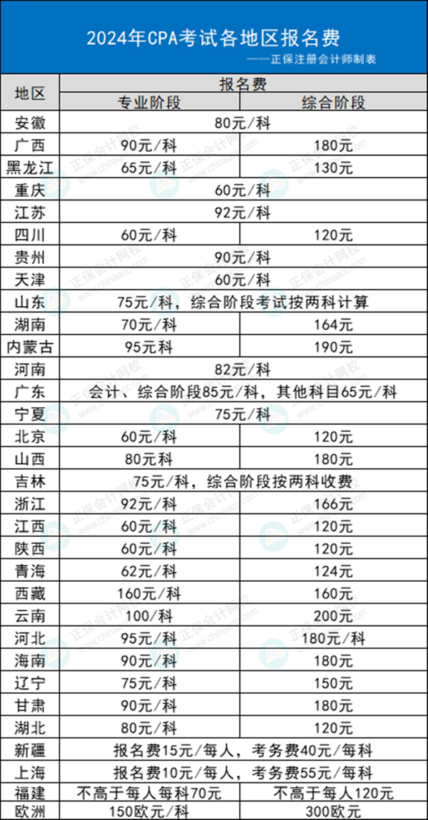 2024年注會考試各地區(qū)報名費(fèi)