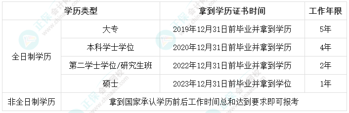 成人教育和自考學歷可以報名中級會計考試嗎？工作年限怎么計算？