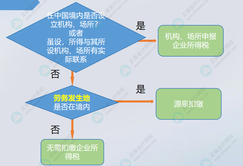 支付境外的咨詢(xún)費(fèi)，是否扣繳企業(yè)所得稅