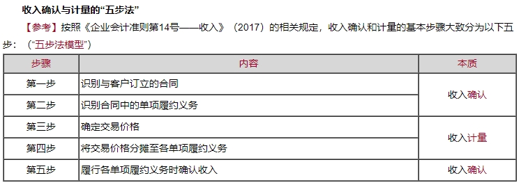 【免費(fèi)試聽(tīng)】柴勇老師《中級(jí)會(huì)計(jì)實(shí)務(wù)》收入確認(rèn)與計(jì)量的“五步法”