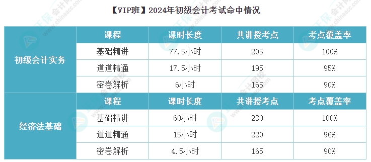 初級會計(jì)VIP班考點(diǎn)覆蓋率也太高了吧~2025考期課后作業(yè)布置好了快跟上！