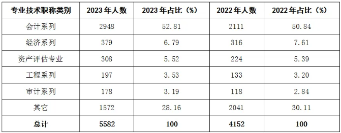 通過會(huì)計(jì)考試后參加資產(chǎn)評(píng)估師考試通過率會(huì)更大？有據(jù)可依！