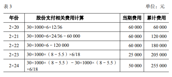 股份支付相關(guān)費(fèi)用計(jì)算