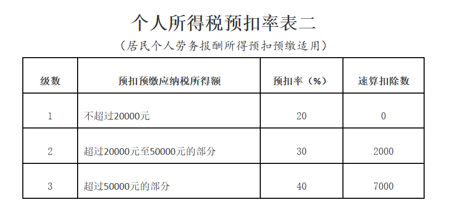 個人所得稅預扣率表二