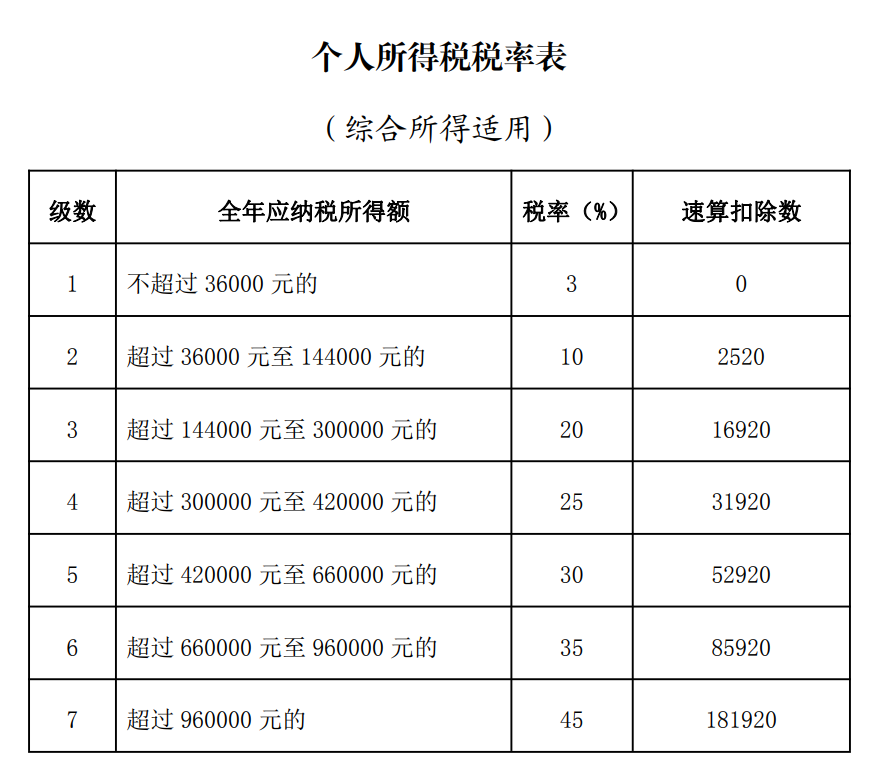 個人所得稅稅率表（綜合所得適用）