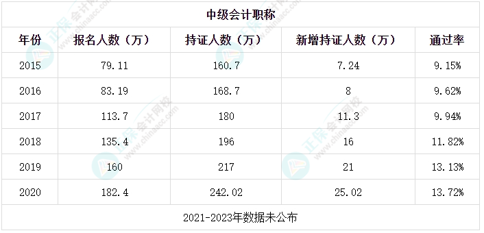 中級(jí)會(huì)計(jì)考試合格率低？考試真的有這么難嗎？