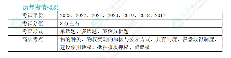 2024年注會(huì)經(jīng)濟(jì)法第三章高頻考點(diǎn)8：留置權(quán)