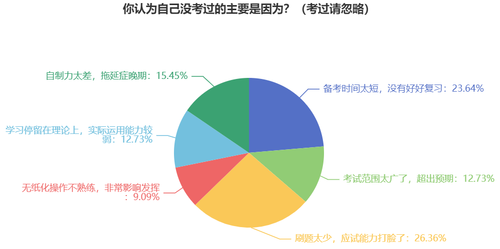 做題速度太慢了！如何避免2024年中級會計考試時做不完題？